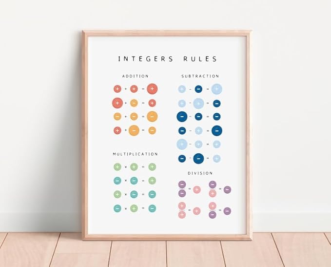 Integers Rules Math Poster, Educational Operations Chart Kids, Classroom Learning Wall Art, Homeschool Study Guide (Unframed) (20x30)