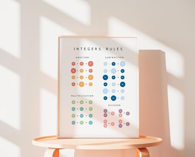Integers Rules Math Poster, Educational Operations Chart Kids, Classroom Learning Wall Art, Homeschool Study Guide (Unframed) (20x30)