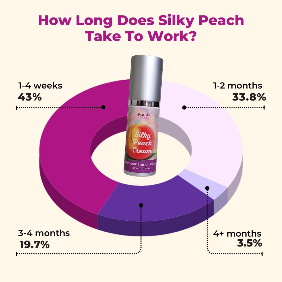 Silky Peach Cream by Parlor Games – Bioidentical Estriol Cream for Women – Menopause Relief for Vaginal Dryness & Vulva Itch – 30ml Bottle (2 Month Supply)