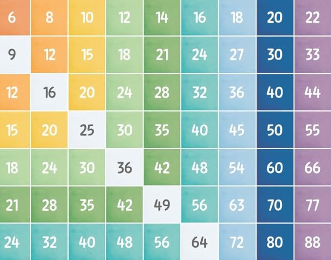 OZCONO Multiplication Square Times Table Chart, Educational Math Poster for Classroom Wall, Montessori Preschool Learning, Homeschool Numbers Art (Unframed) (11x14)