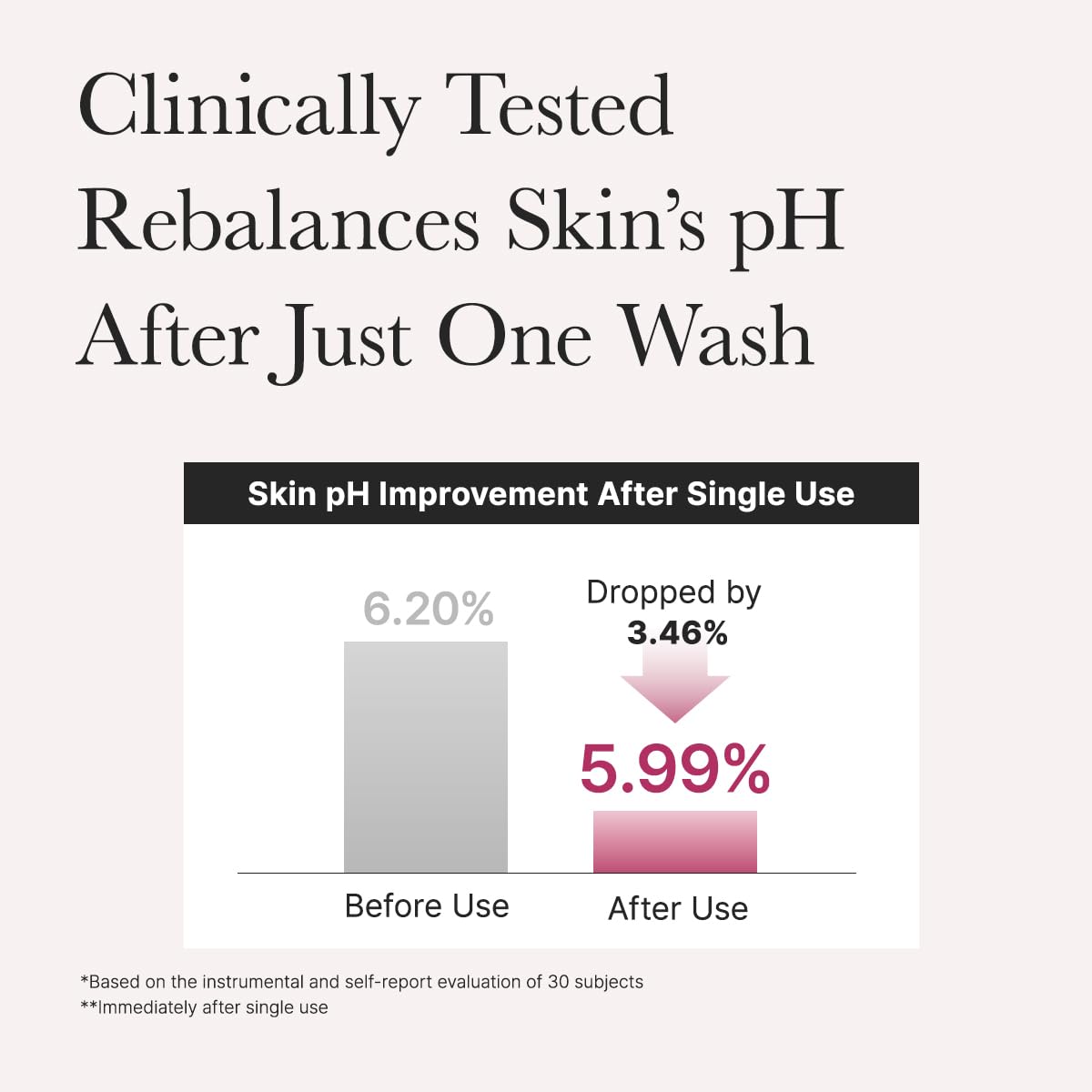 Rosehip Rice Cake Cleanser, pH Balancing Face Wash with Ceramide for Sensitive Skin, 5.29 oz