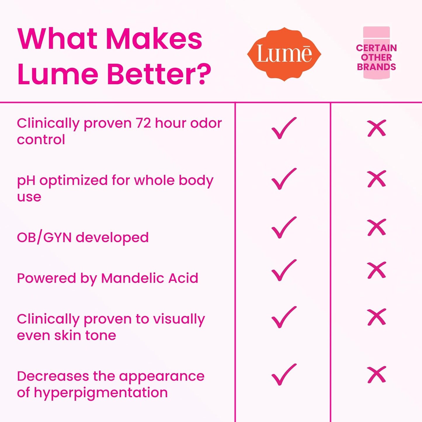 Lume Whole Body Deodorant - Invisible Cream Stick - 72 Hour Odor Control - Aluminum Free, Baking Soda Free, Skin Safe - 2.2 Ounce (Pack of 2) (Minted Cucumber)
