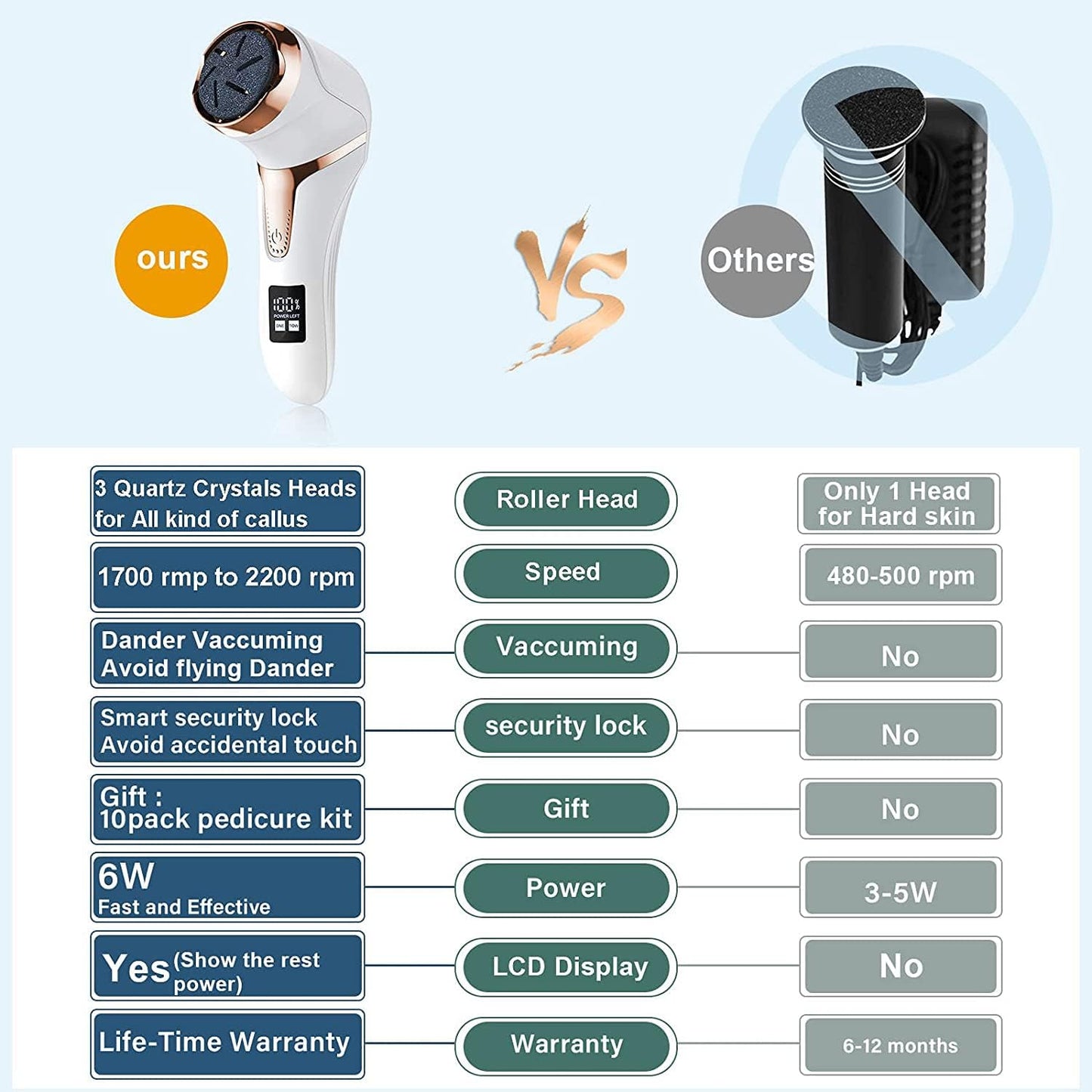Hoxida Electric Callus Remover for Feet (with Dander Vacuum Cleaner), Quartz, Rechargeable Foot Pedicure Tools Foot File, Professional Foot Care Kit Deadskin Remover with 3Heads&2Speed,LCD Display