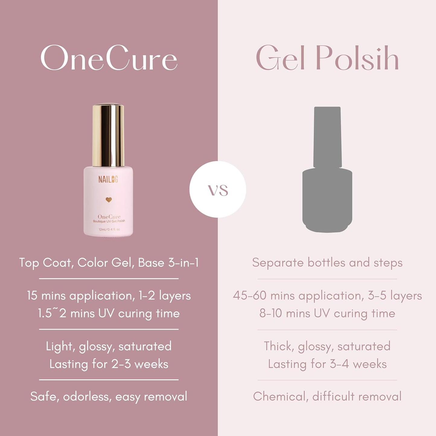 NAILOG One Step Red Gel Nail Polish 12ml Top Coat Color Gel Base 3-In-1 Formula Soak Off UV Gel Polish for Home DIY & Gifting | Ruby Red